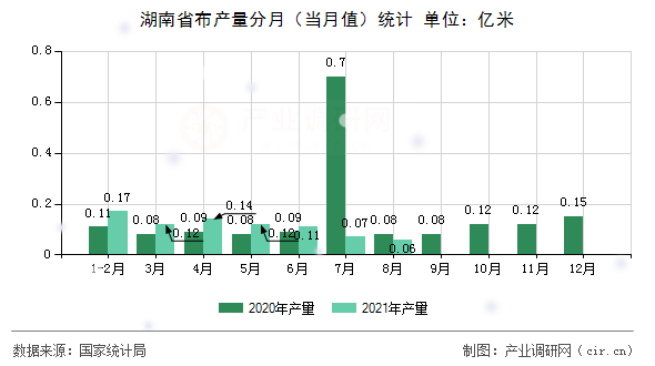 湖南省布產量分月（當月值）統計