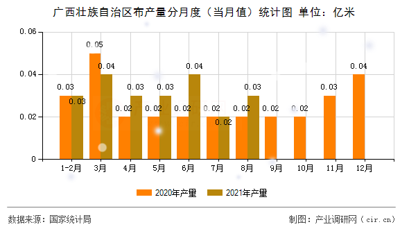 廣西壯族自治區(qū)布產(chǎn)量分月度（當(dāng)月值）統(tǒng)計圖