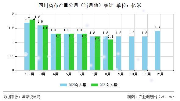 四川省布產量分月（當月值）統計