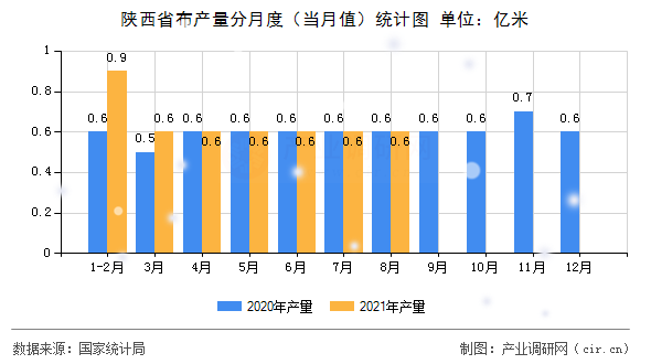 陜西省布產量分月度（當月值）統計圖