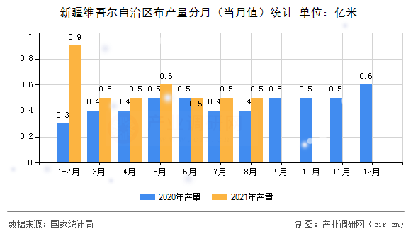 新疆維吾爾自治區布產量分月（當月值）統計