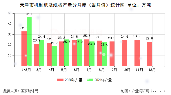 天津市機制紙及紙板產量分月度（當月值）統計圖