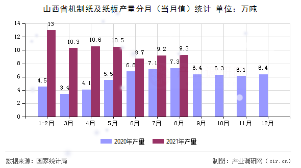 山西省機制紙及紙板產量分月（當月值）統計
