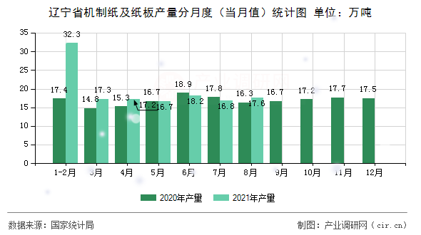 遼寧省機制紙及紙板產量分月度（當月值）統計圖