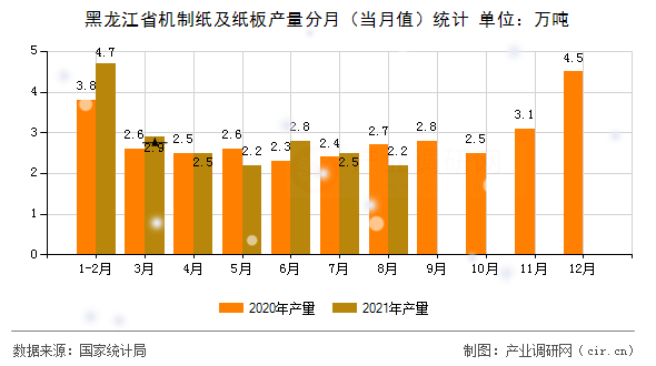 黑龍江省機制紙及紙板產量分月（當月值）統計