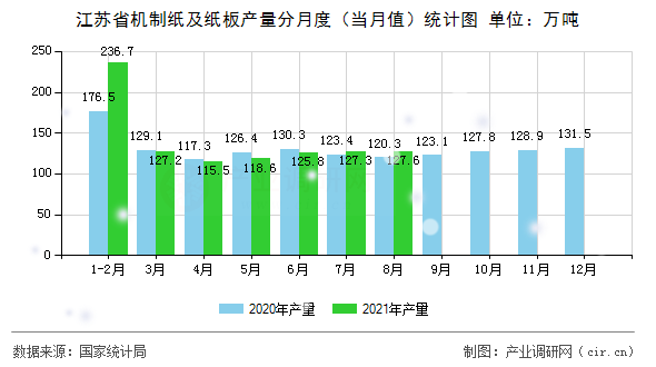 江蘇省機制紙及紙板產量分月度（當月值）統計圖