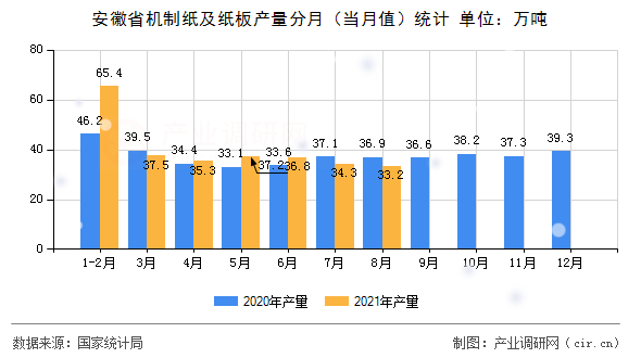 安徽省機制紙及紙板產量分月（當月值）統計