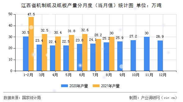 江西省機制紙及紙板產量分月度（當月值）統計圖