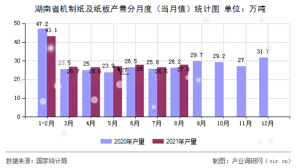 湖南省機制紙及紙板產量分月度（當月值）統計圖