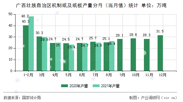 廣西壯族自治區機制紙及紙板產量分月（當月值）統計