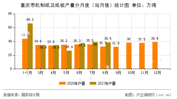 重慶市機制紙及紙板產量分月度（當月值）統計圖