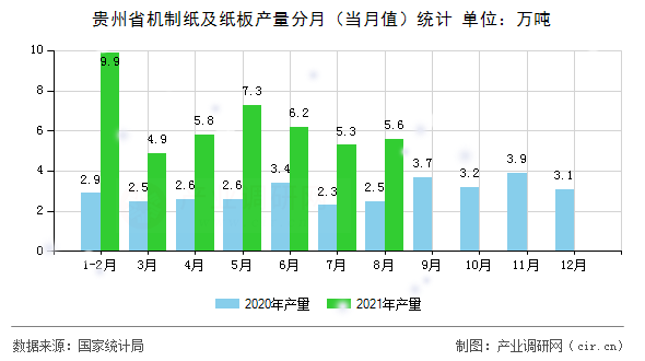 貴州省機制紙及紙板產量分月（當月值）統計