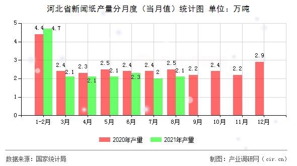 河北省新聞紙產(chǎn)量分月度（當月值）統(tǒng)計圖