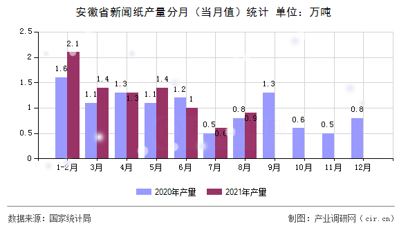 安徽省新聞紙產量分月（當月值）統計