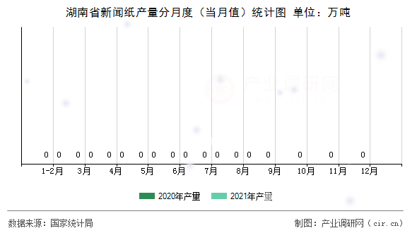 湖南省新聞紙產(chǎn)量分月度（當(dāng)月值）統(tǒng)計(jì)圖
