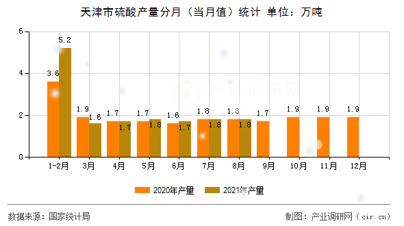 天津市硫酸產量分月（當月值）統計