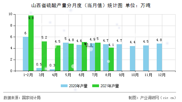 山西省硫酸產(chǎn)量分月度（當月值）統(tǒng)計圖