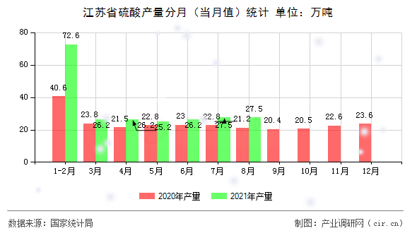 江蘇省硫酸產(chǎn)量分月（當月值）統(tǒng)計