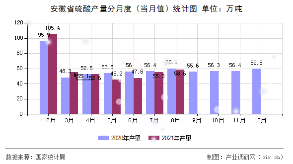 安徽省硫酸產量分月度（當月值）統計圖