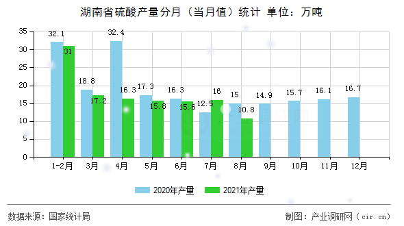 湖南省硫酸產(chǎn)量分月（當(dāng)月值）統(tǒng)計