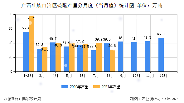 廣西壯族自治區硫酸產量分月度（當月值）統計圖