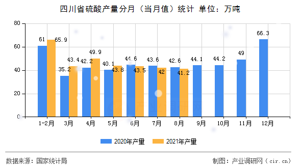 四川省硫酸產量分月（當月值）統計
