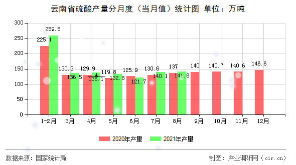 云南省硫酸產量分月度（當月值）統計圖
