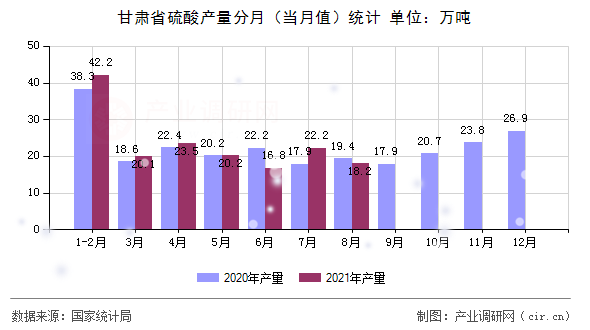 甘肅省硫酸產(chǎn)量分月（當月值）統(tǒng)計