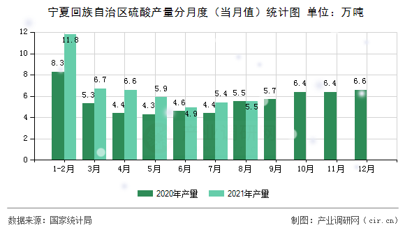 寧夏回族自治區硫酸產量分月度（當月值）統計圖