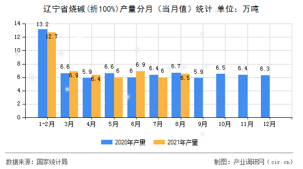 遼寧省燒堿(折100%)產量分月（當月值）統計