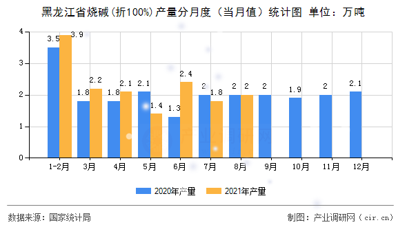 黑龍江省燒堿(折100%)產量分月度（當月值）統計圖