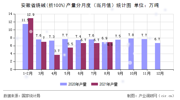 安徽省燒堿(折100%)產量分月度（當月值）統計圖