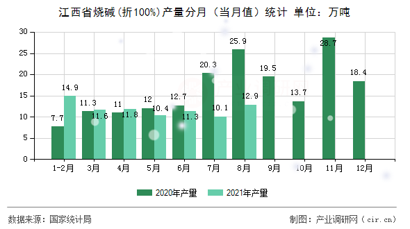 江西省燒堿(折100%)產量分月（當月值）統計