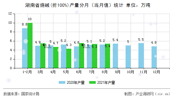 湖南省燒堿(折100%)產量分月（當月值）統計