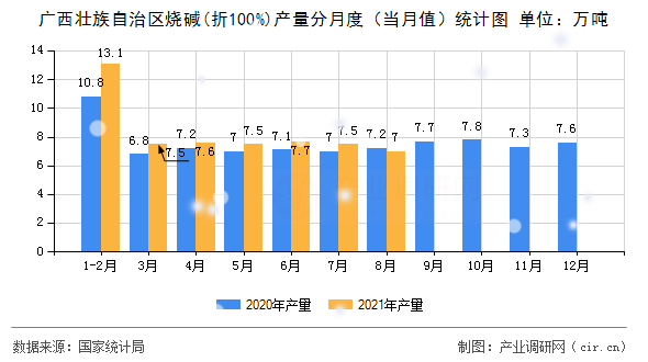 廣西壯族自治區燒堿(折100%)產量分月度（當月值）統計圖