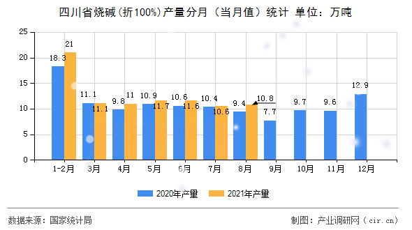 四川省燒堿(折100%)產量分月（當月值）統計