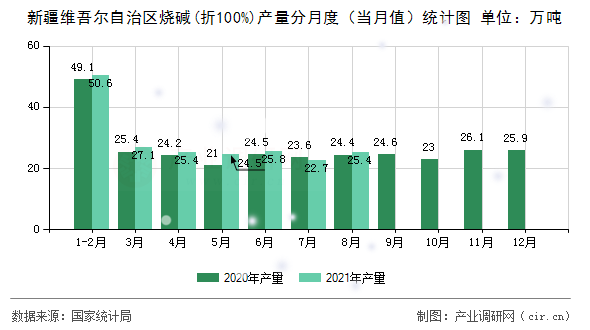 新疆維吾爾自治區燒堿(折100%)產量分月度（當月值）統計圖