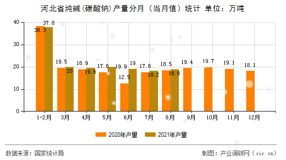 河北省純堿(碳酸鈉)產量分月（當月值）統計