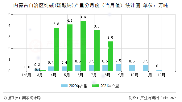 內蒙古自治區純堿(碳酸鈉)產量分月度（當月值）統計圖