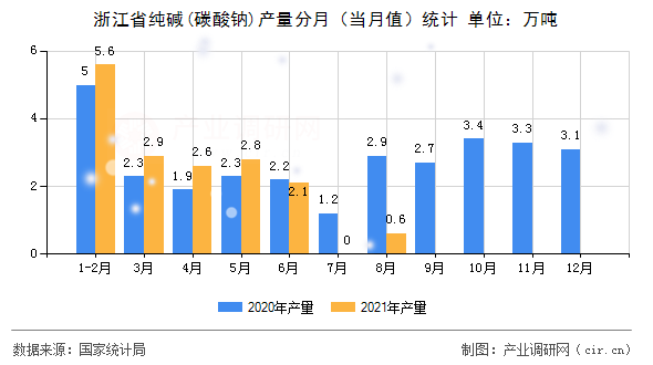 浙江省純堿(碳酸鈉)產量分月（當月值）統計