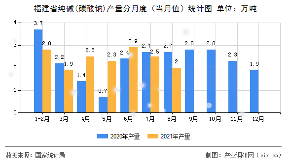 福建省純堿(碳酸鈉)產量分月度（當月值）統計圖