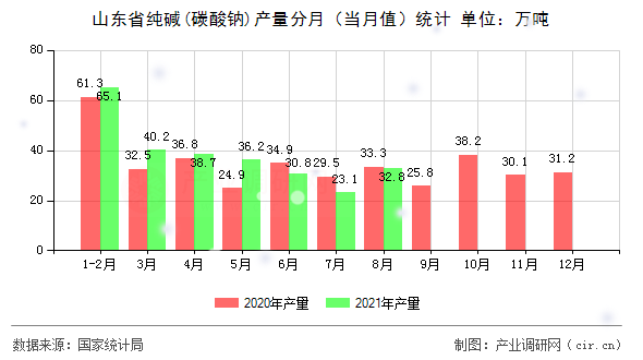 山東省純堿(碳酸鈉)產(chǎn)量分月（當(dāng)月值）統(tǒng)計(jì)