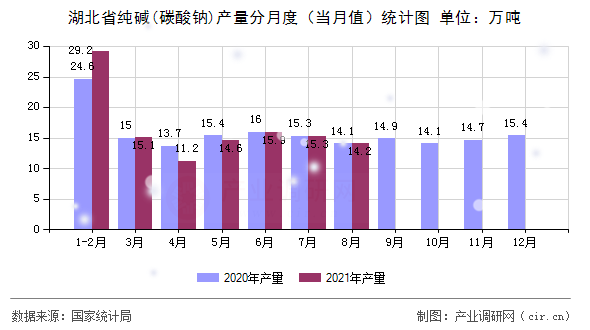湖北省純堿(碳酸鈉)產量分月度（當月值）統計圖