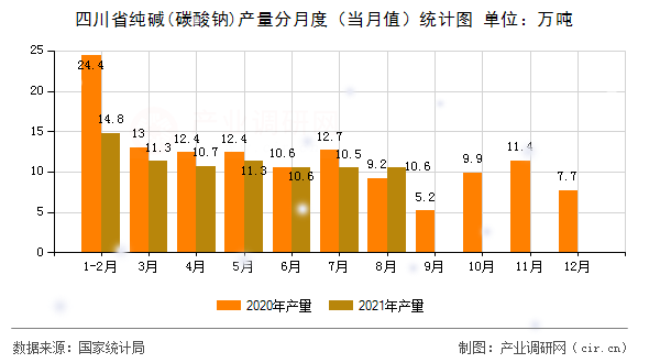 四川省純堿(碳酸鈉)產(chǎn)量分月度（當月值）統(tǒng)計圖