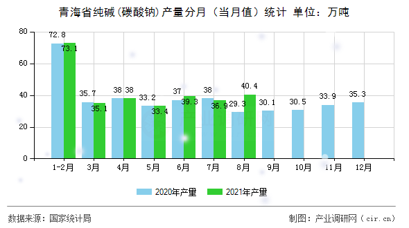 青海省純堿(碳酸鈉)產量分月（當月值）統計