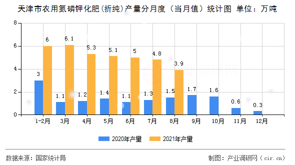 天津市農用氮磷鉀化肥(折純)產量分月度（當月值）統計圖