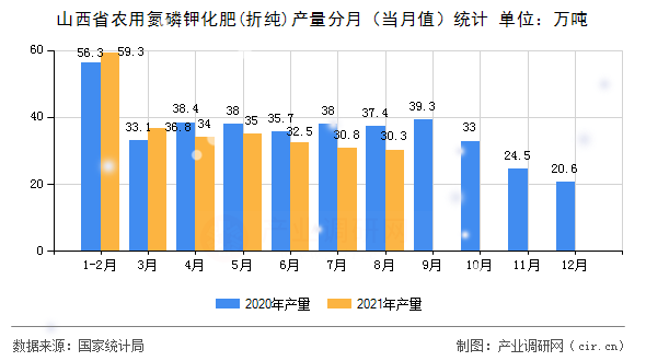 山西省農用氮磷鉀化肥(折純)產量分月（當月值）統計