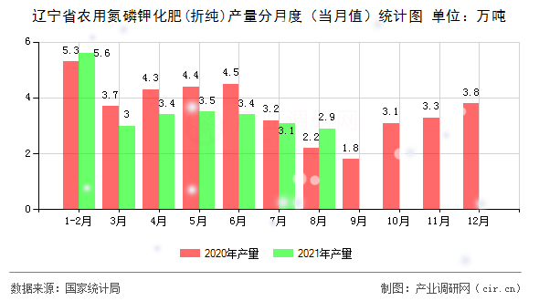 遼寧省農用氮磷鉀化肥(折純)產量分月度（當月值）統(tǒng)計圖