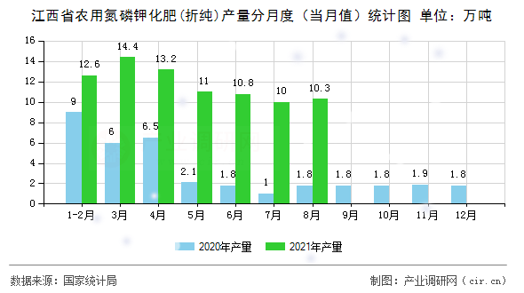 江西省農(nóng)用氮磷鉀化肥(折純)產(chǎn)量分月度（當(dāng)月值）統(tǒng)計(jì)圖