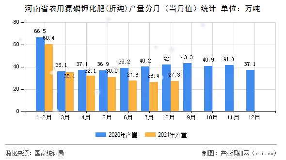 河南省農用氮磷鉀化肥(折純)產量分月（當月值）統計